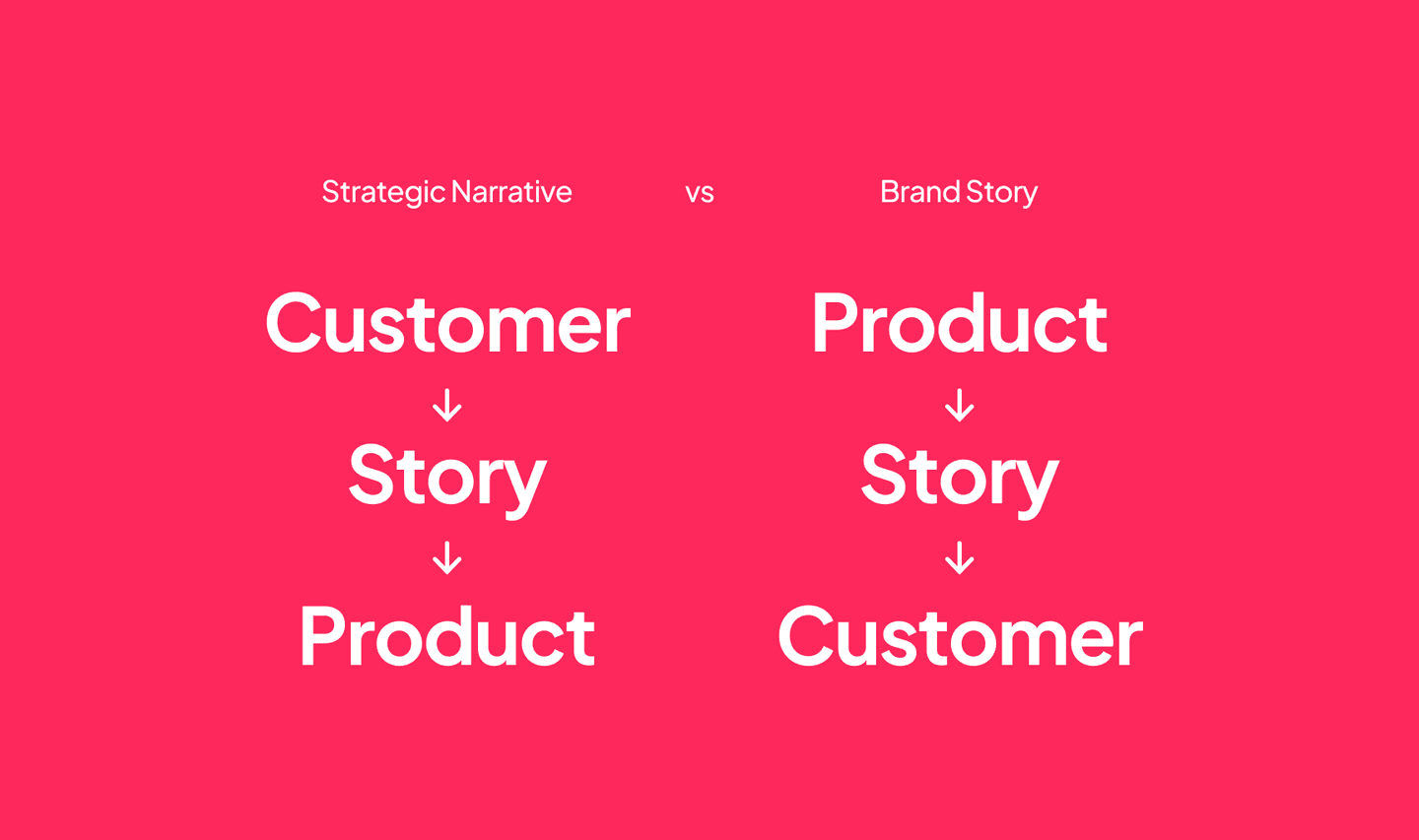 Strategic Narrative vs Brand Story